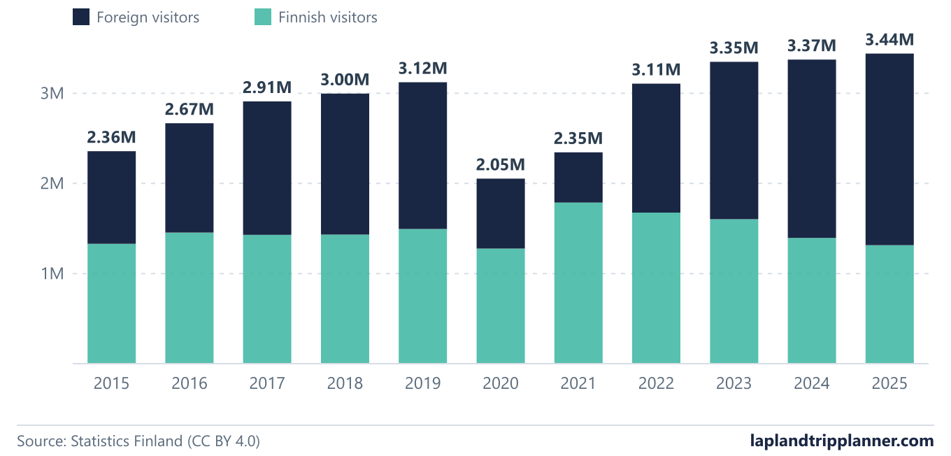 Registered overnight stays in Lapland by year, 2015 to 2025, split into Finnish and foreign visitors