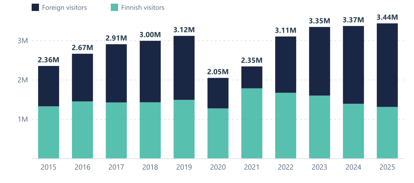 Registered overnight stays in Lapland by year, 2015 to 2025, split into Finnish and foreign visitors