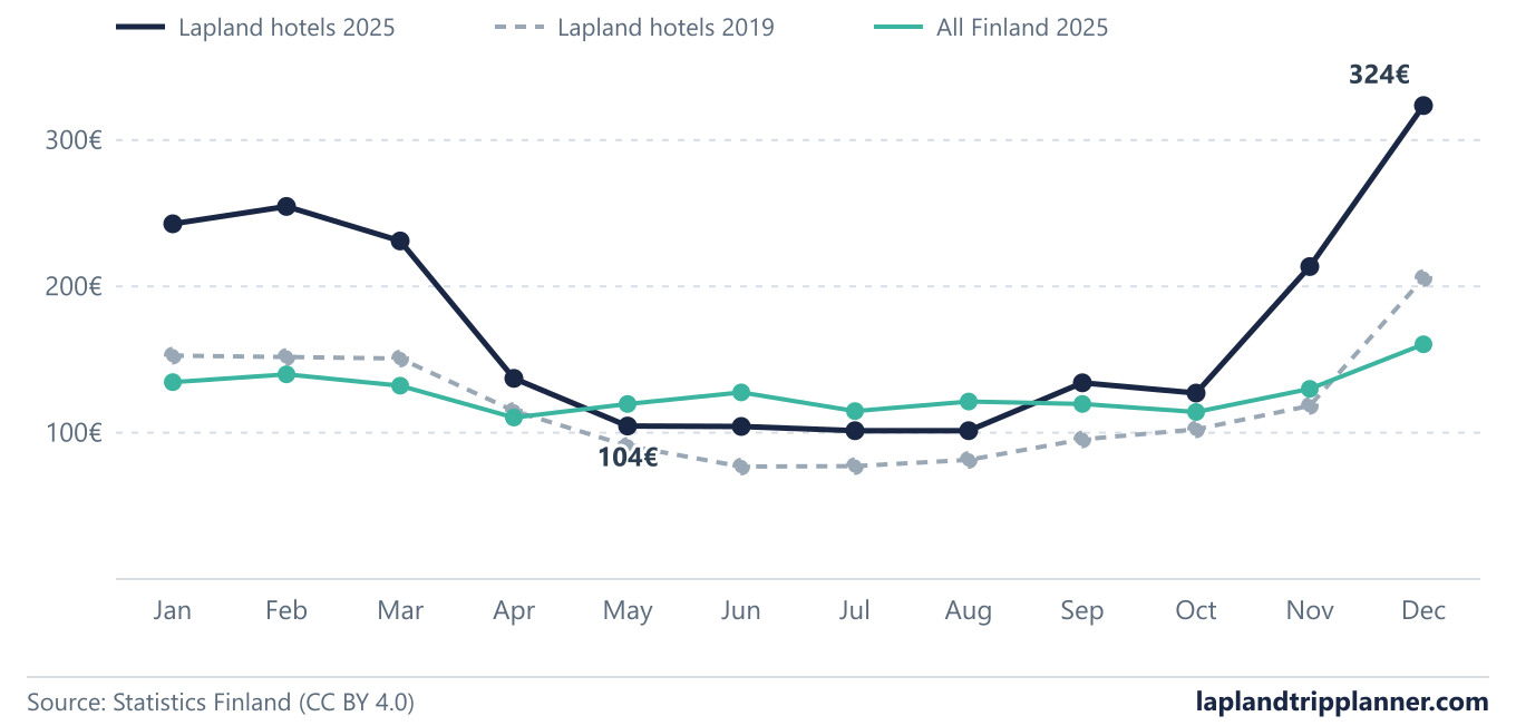 Average realised hotel room price per month: Lapland 2025, Lapland 2019 and all of Finland 2025