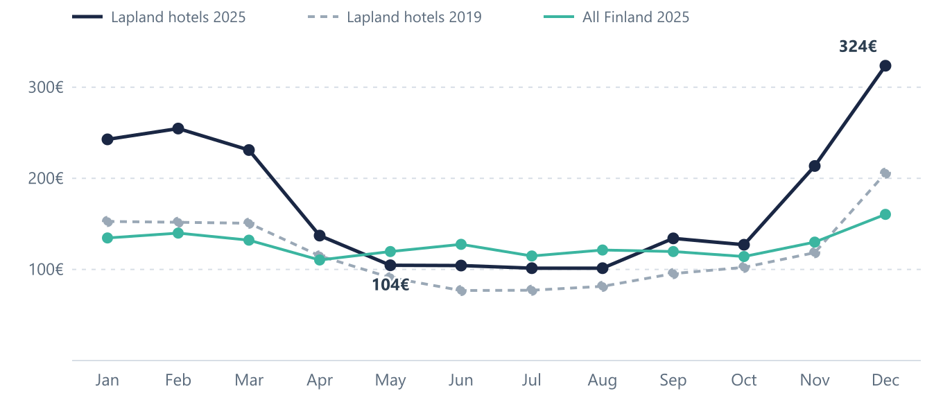 Average realised hotel room price per month: Lapland 2025, Lapland 2019 and all of Finland 2025