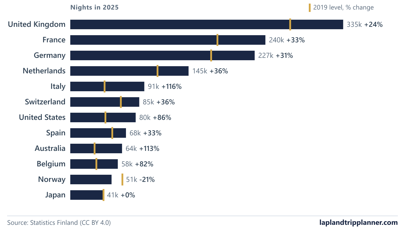 Top foreign markets for Lapland by overnight stays in 2025, with the 2019 level marked for each