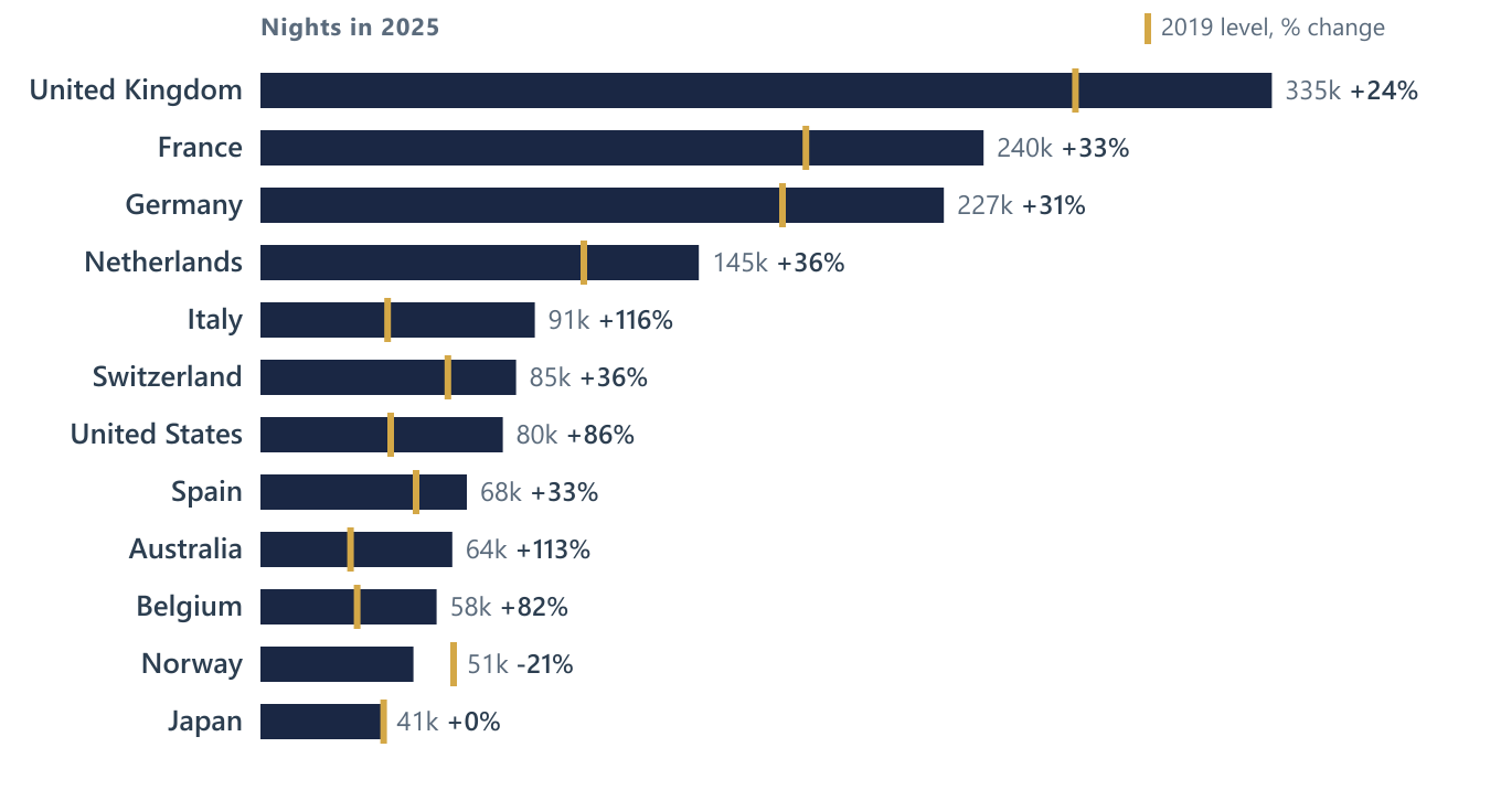 Top foreign markets for Lapland by overnight stays in 2025, with the 2019 level marked for each