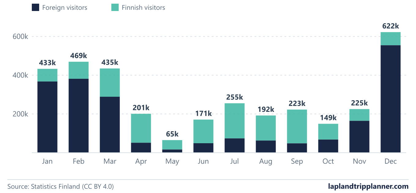 Overnight stays in Lapland by month in 2025: foreign visitors dominate December to March, Finnish visitors carry the summer