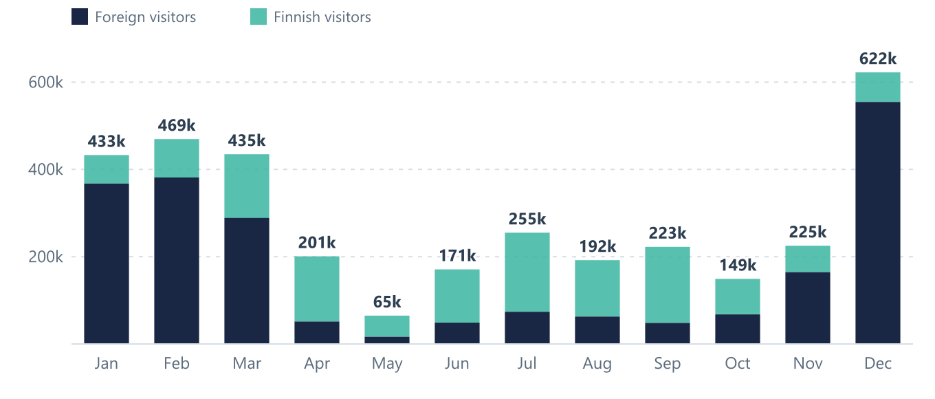 Overnight stays in Lapland by month in 2025: foreign visitors dominate December to March, Finnish visitors carry the summer